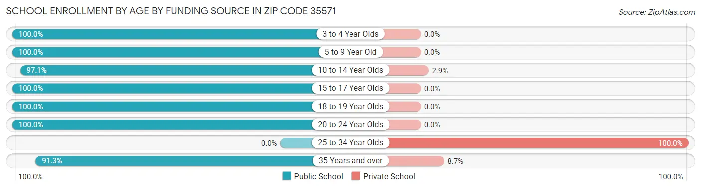School Enrollment by Age by Funding Source in Zip Code 35571