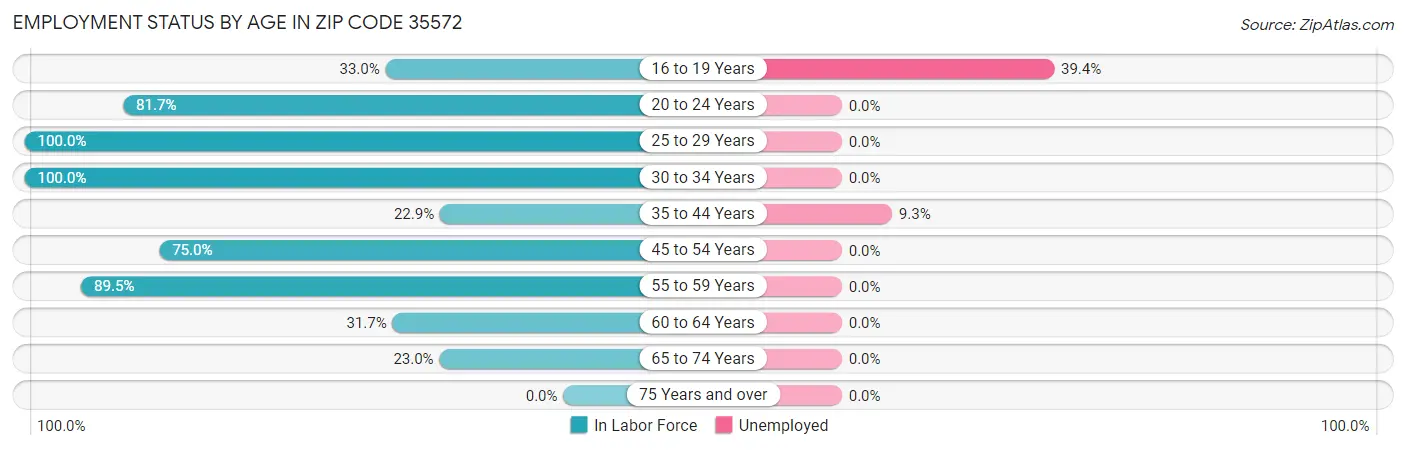 Employment Status by Age in Zip Code 35572
