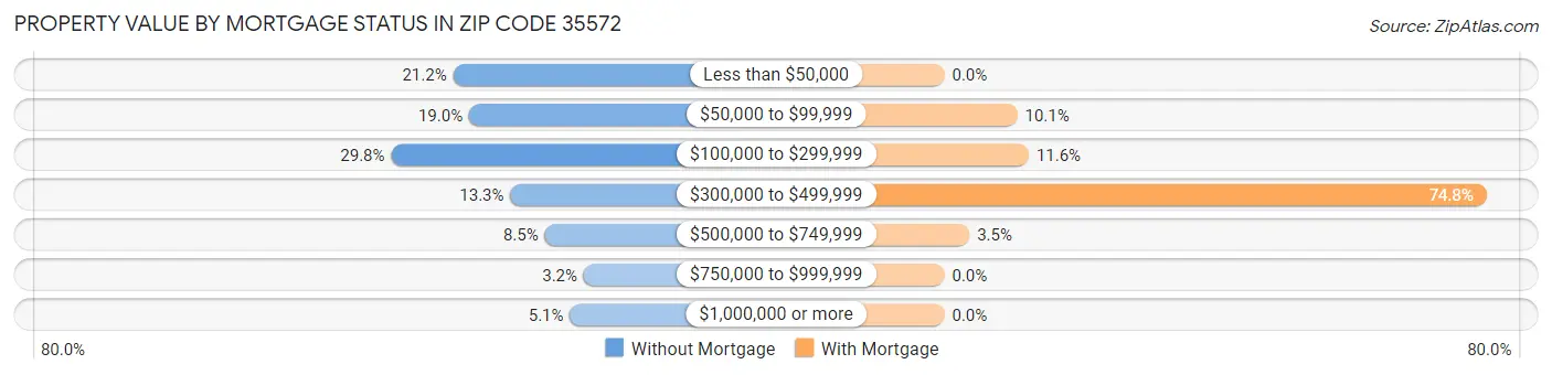 Property Value by Mortgage Status in Zip Code 35572