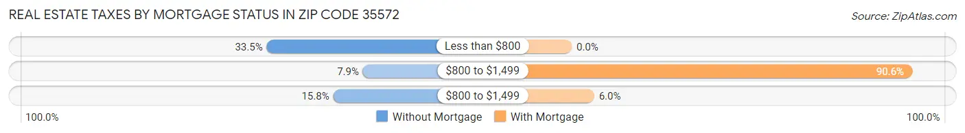 Real Estate Taxes by Mortgage Status in Zip Code 35572
