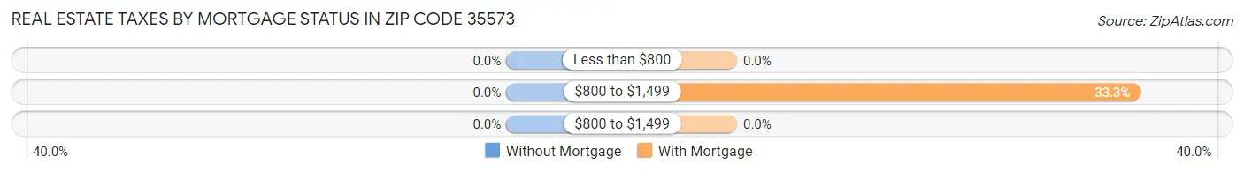 Real Estate Taxes by Mortgage Status in Zip Code 35573