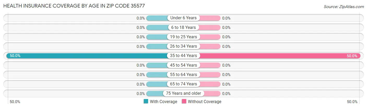 Health Insurance Coverage by Age in Zip Code 35577