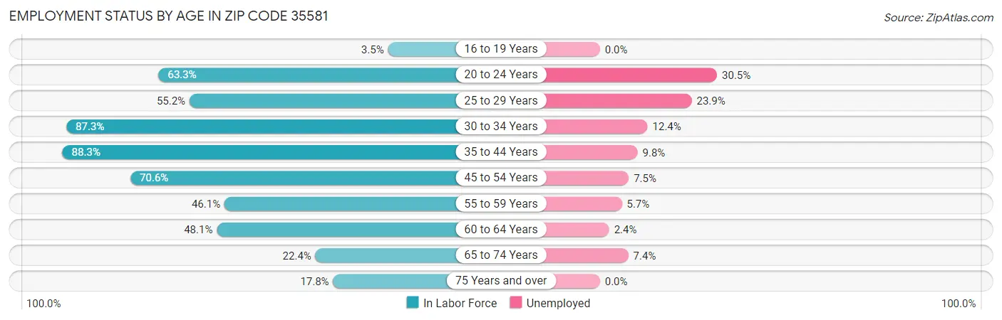 Employment Status by Age in Zip Code 35581