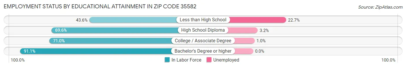 Employment Status by Educational Attainment in Zip Code 35582