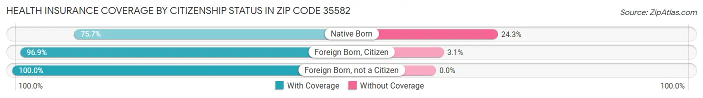 Health Insurance Coverage by Citizenship Status in Zip Code 35582