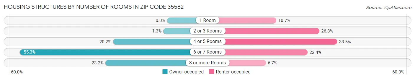 Housing Structures by Number of Rooms in Zip Code 35582