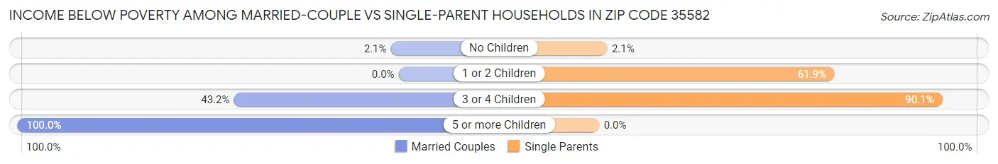Income Below Poverty Among Married-Couple vs Single-Parent Households in Zip Code 35582