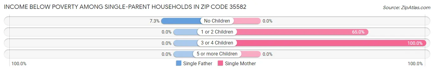 Income Below Poverty Among Single-Parent Households in Zip Code 35582