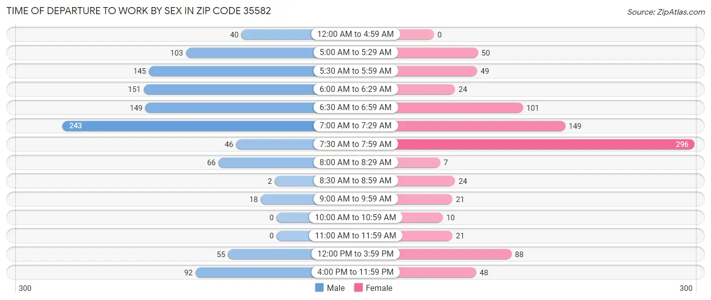 Time of Departure to Work by Sex in Zip Code 35582