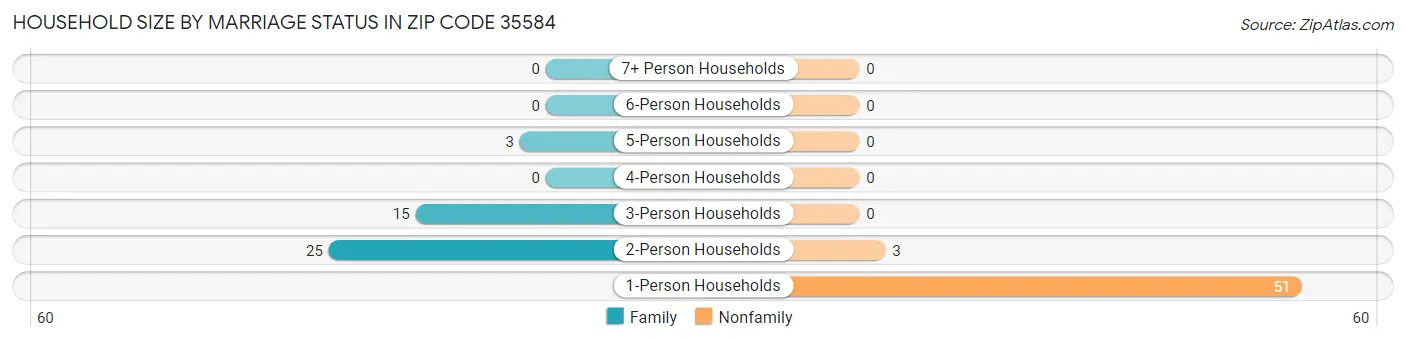 Household Size by Marriage Status in Zip Code 35584