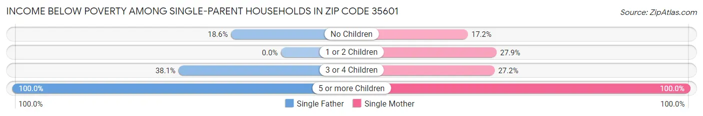 Income Below Poverty Among Single-Parent Households in Zip Code 35601