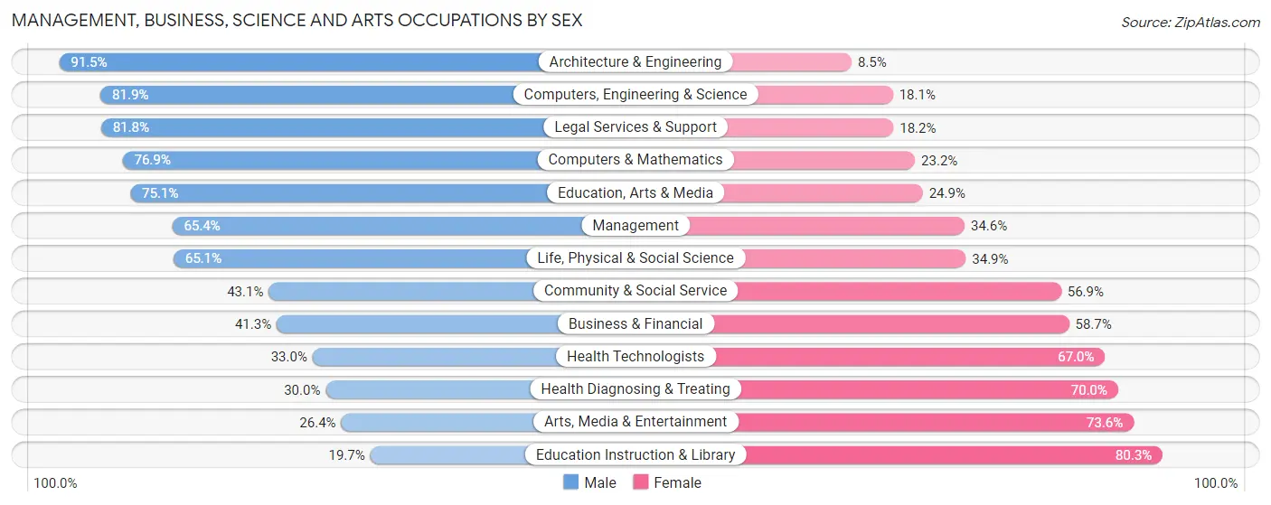 Management, Business, Science and Arts Occupations by Sex in Zip Code 35601