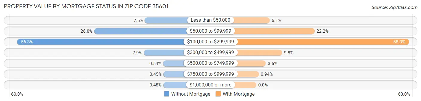 Property Value by Mortgage Status in Zip Code 35601