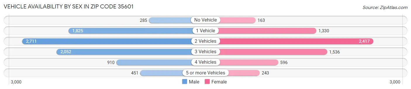 Vehicle Availability by Sex in Zip Code 35601