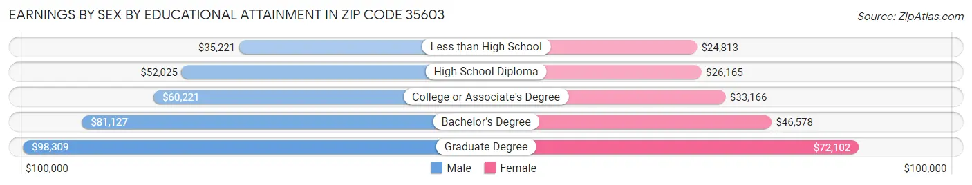 Earnings by Sex by Educational Attainment in Zip Code 35603