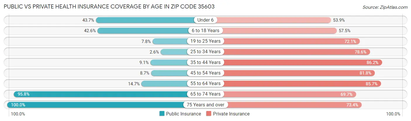 Public vs Private Health Insurance Coverage by Age in Zip Code 35603