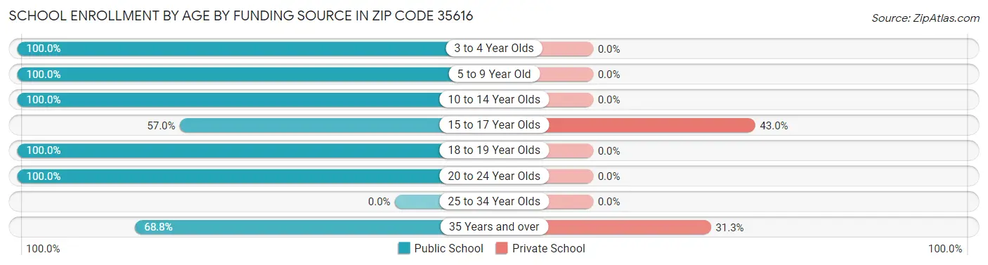 School Enrollment by Age by Funding Source in Zip Code 35616