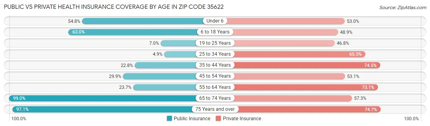 Public vs Private Health Insurance Coverage by Age in Zip Code 35622