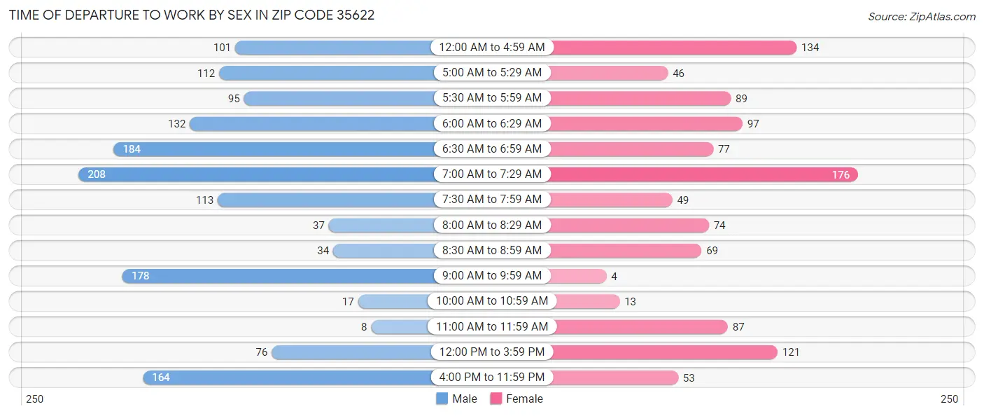 Time of Departure to Work by Sex in Zip Code 35622