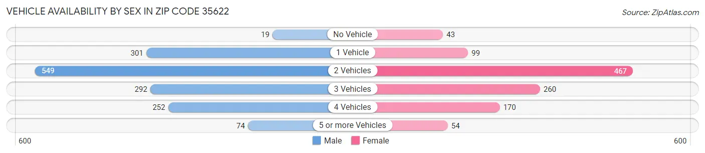 Vehicle Availability by Sex in Zip Code 35622