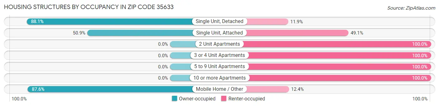 Housing Structures by Occupancy in Zip Code 35633