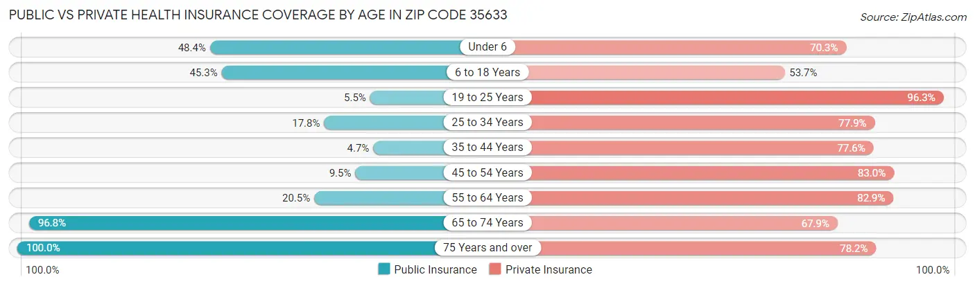 Public vs Private Health Insurance Coverage by Age in Zip Code 35633
