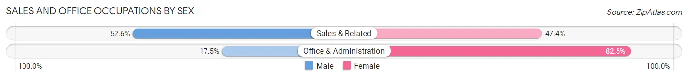 Sales and Office Occupations by Sex in Zip Code 35633