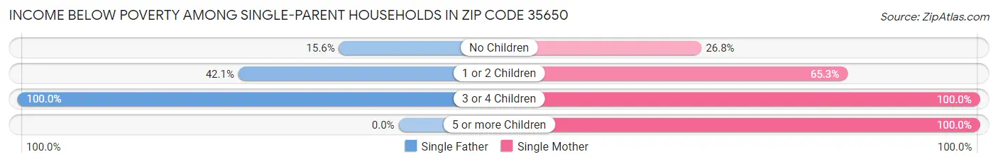 Income Below Poverty Among Single-Parent Households in Zip Code 35650