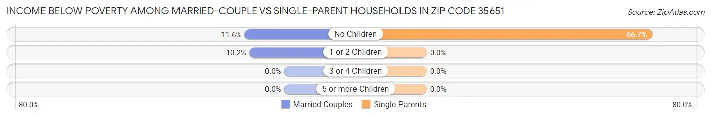 Income Below Poverty Among Married-Couple vs Single-Parent Households in Zip Code 35651