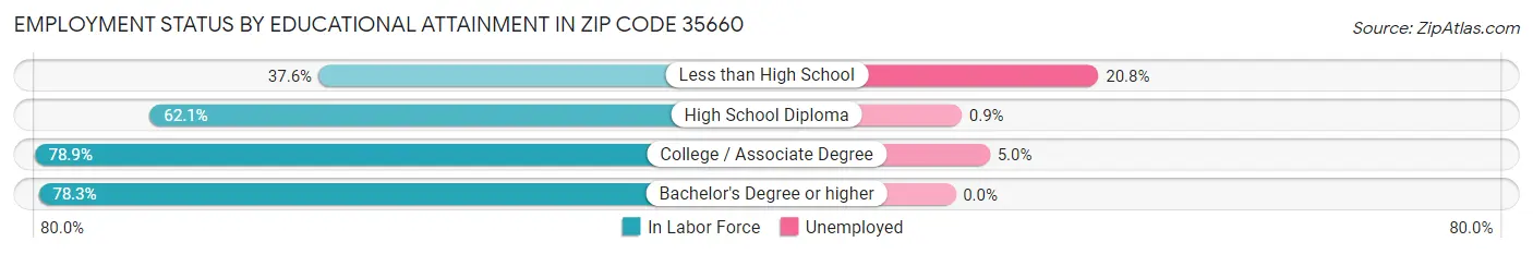 Employment Status by Educational Attainment in Zip Code 35660