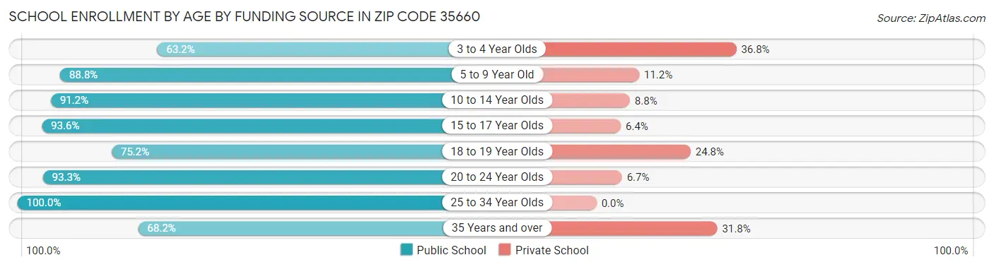 School Enrollment by Age by Funding Source in Zip Code 35660