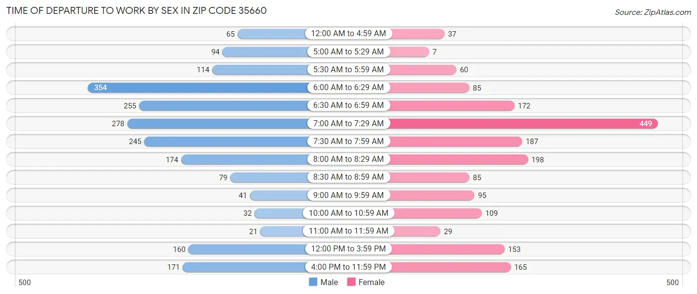 Time of Departure to Work by Sex in Zip Code 35660