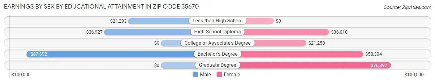 Earnings by Sex by Educational Attainment in Zip Code 35670
