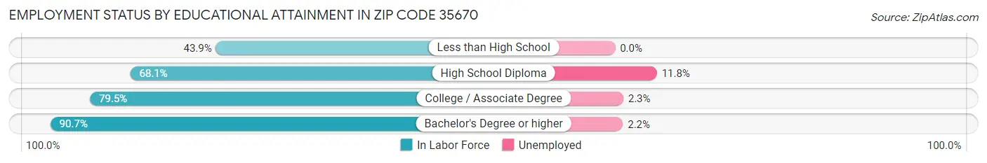 Employment Status by Educational Attainment in Zip Code 35670