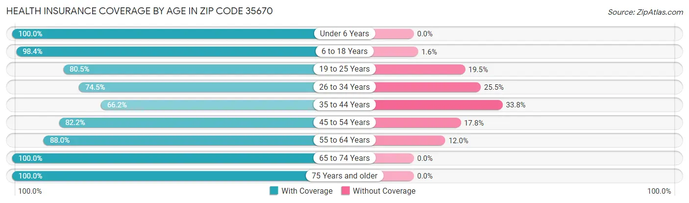 Health Insurance Coverage by Age in Zip Code 35670