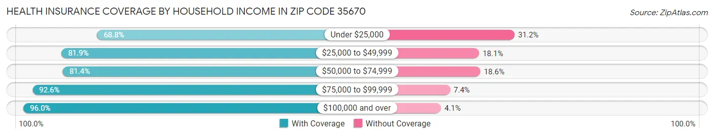 Health Insurance Coverage by Household Income in Zip Code 35670