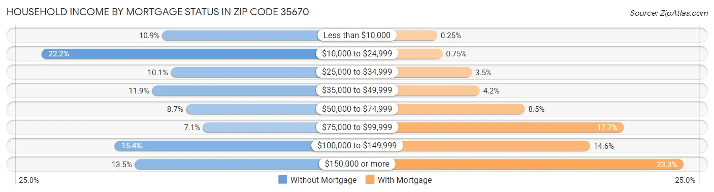 Household Income by Mortgage Status in Zip Code 35670