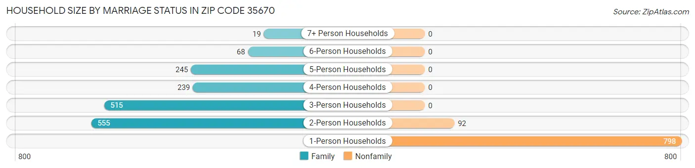 Household Size by Marriage Status in Zip Code 35670