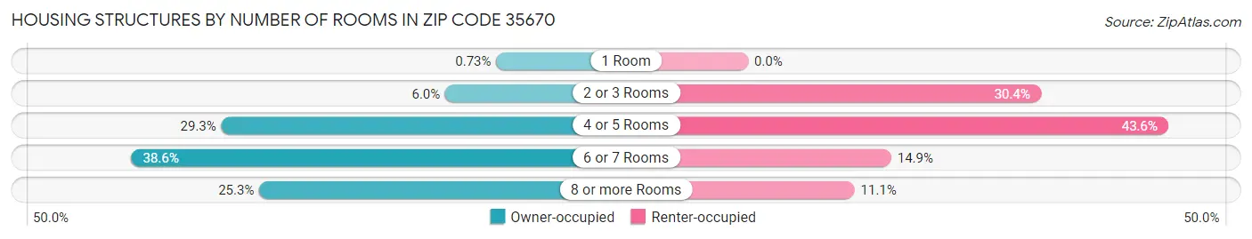 Housing Structures by Number of Rooms in Zip Code 35670