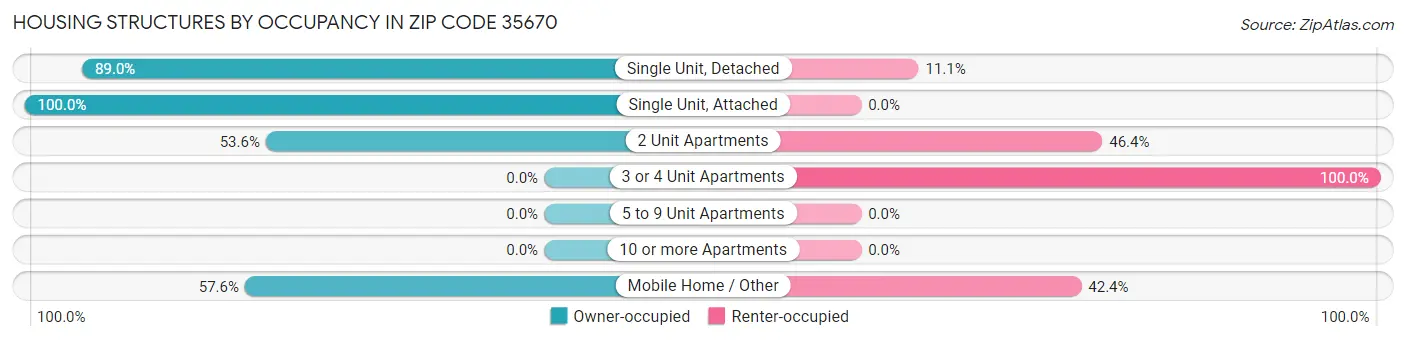 Housing Structures by Occupancy in Zip Code 35670