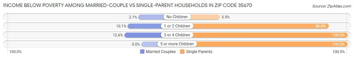 Income Below Poverty Among Married-Couple vs Single-Parent Households in Zip Code 35670