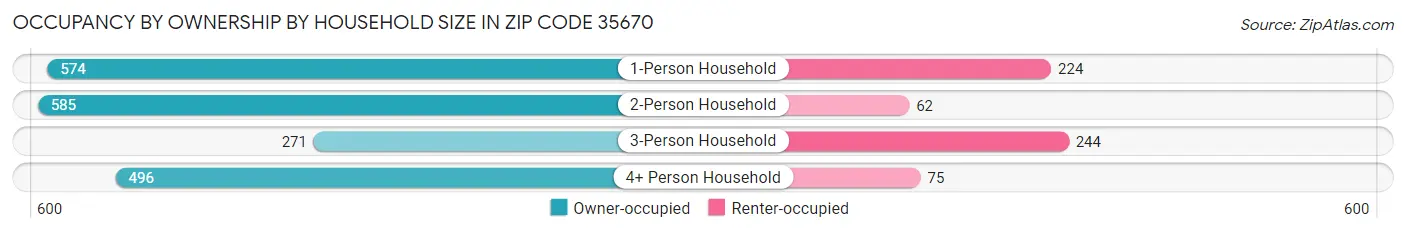 Occupancy by Ownership by Household Size in Zip Code 35670