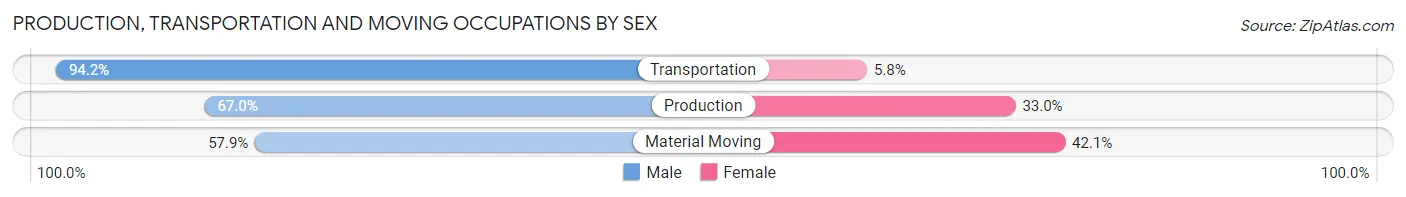 Production, Transportation and Moving Occupations by Sex in Zip Code 35670