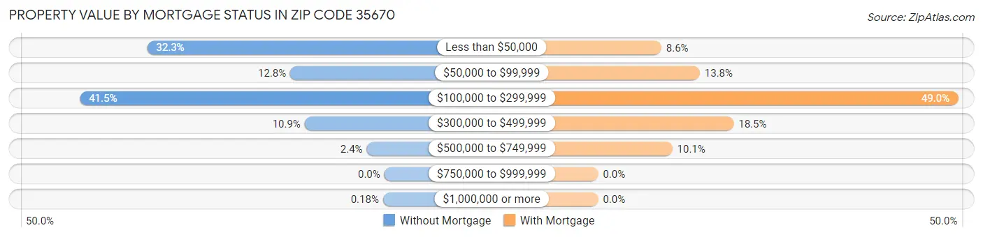 Property Value by Mortgage Status in Zip Code 35670