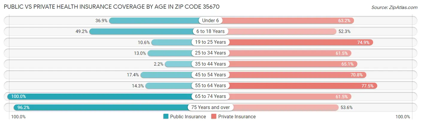Public vs Private Health Insurance Coverage by Age in Zip Code 35670