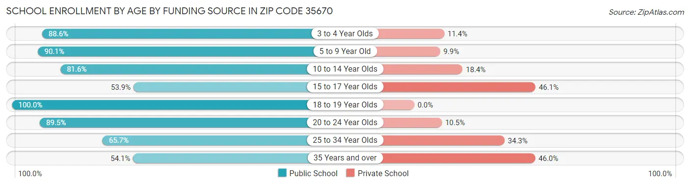 School Enrollment by Age by Funding Source in Zip Code 35670