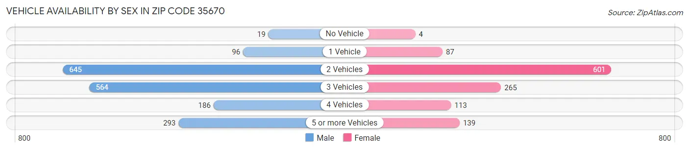 Vehicle Availability by Sex in Zip Code 35670