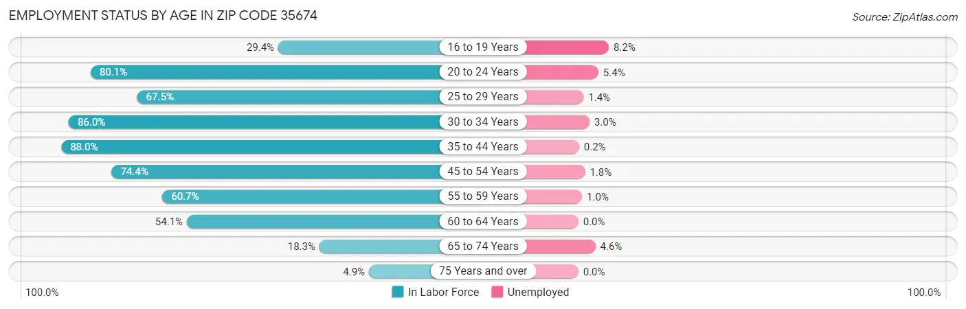Employment Status by Age in Zip Code 35674