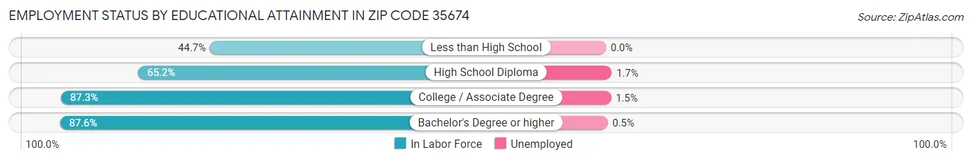 Employment Status by Educational Attainment in Zip Code 35674