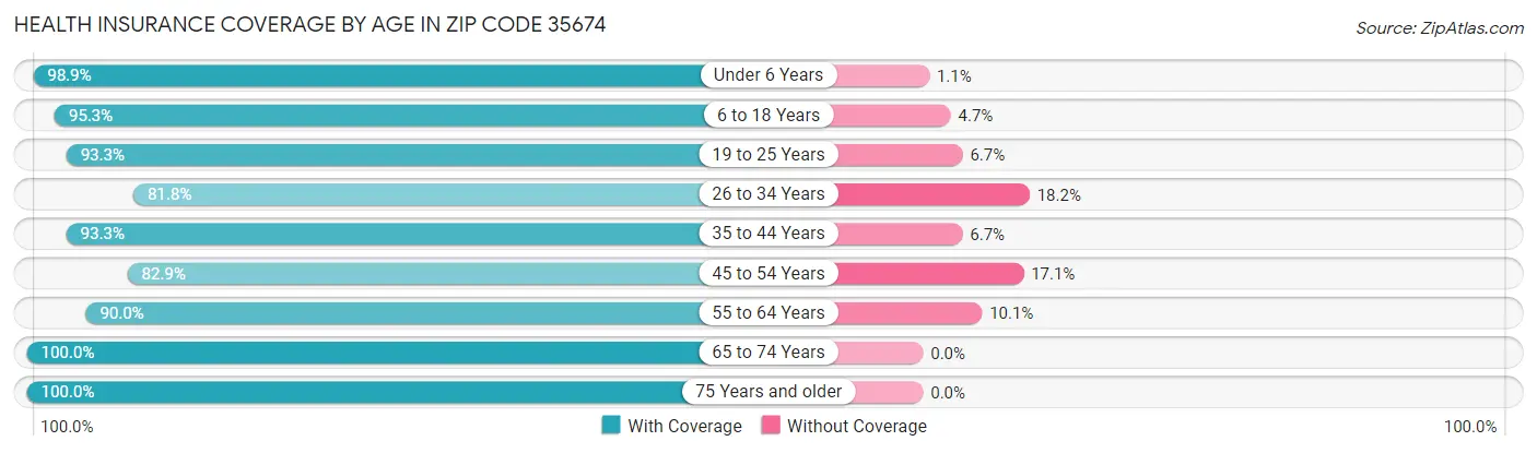 Health Insurance Coverage by Age in Zip Code 35674